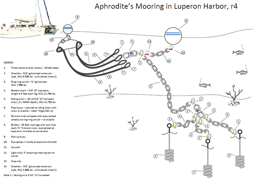 Luperon Mooring Sketch