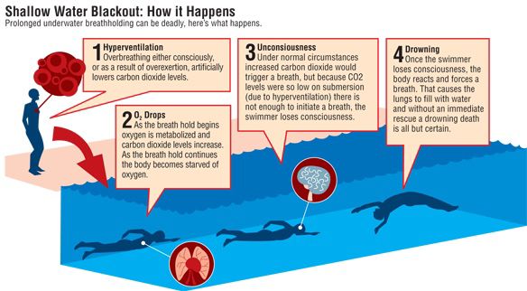 A graphic that shows how shallow water blackout happens.